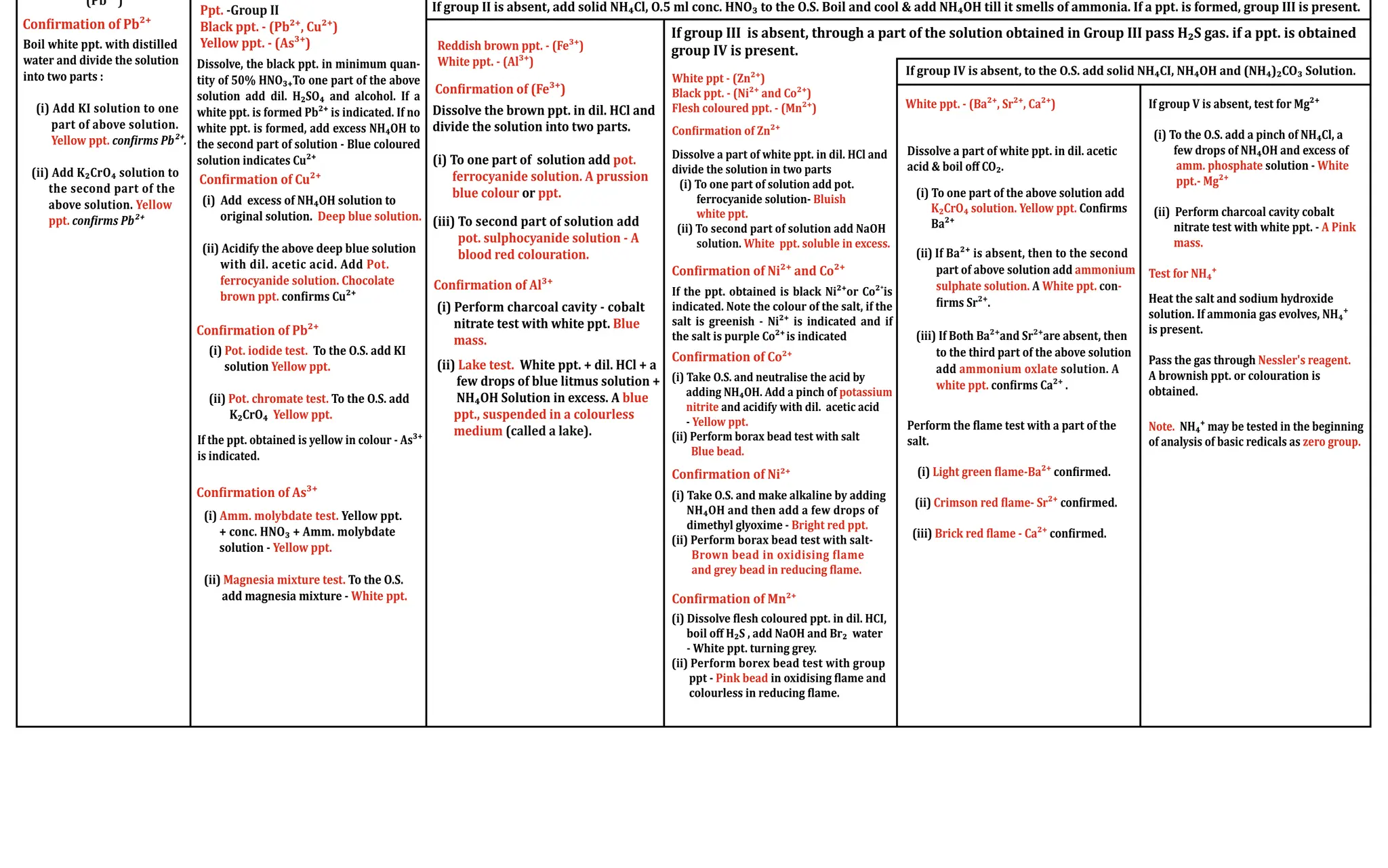 READY REFERENCE CHART FOR QUALITATIVE ANALYSIS OF BASIC RADICALS
Make the solution of the given mixture in distilled water, in dil. HCl or conc. HCl cold or hot. Label it original solution (O.S.). To the O.S., add dil. HCl.
If group I is absent, pass H₂S gas through O.S. for suf icient time after acidi ication with dil. HCl & Filter.
White ppt.
(Pb²⁺)
Con irmation of Pb²⁺
Boil white ppt. with distilled
water and divide the solution
into two parts :
(i) Add KI solution to one
part of above solution.
con irms Pb²⁺.
Yellow ppt.
(ii) Add K₂CrO₄ solution to
the second part of the
above solution. Yellow
con irms Pb²⁺
ppt.
Ppt. -Group II
Black ppt. - (Pb²⁺, Cu²⁺)
Yellow ppt. - (As³⁺)
Dissolve, the black ppt. in minimum quan-
tity of 50% HNO₃₊To one part of the above
solution add dil. H₂SO₄ and alcohol. If a
white ppt. is formed Pb²⁺ is indicated. If no
white ppt. is formed, add excess NH₄OH to
the second part of solution - Blue coloured
solution indicates Cu²⁺
Con irmation of Cu²⁺
(i) Add excess of NH₄OH solution to
original solution. Deep blue solution.
(ii) Acidify the above deep blue solution
with dil. acetic acid. Add Pot.
ferrocyanide solution. Chocolate
brown ppt. con irms Cu²⁺
Con irmation of Pb²⁺
(i) To the O.S. add KI
Pot. iodide test.
solution Yellow ppt.
(ii) To the O.S. add
Pot. chromate test.
K₂CrO₄ Yellow ppt.
If the ppt. obtained is yellow in colour - As³⁺
is indicated.
Con irmation of As³⁺
(i) Yellow ppt.
Amm. molybdate test.
+ conc. HNO₃ + Amm. molybdate
solution - Yellow ppt.
Magnesia mixture test.
(ii) To the O.S.
add magnesia mixture - White ppt.
If group II is absent, add solid NH₄Cl, O.5 ml conc. HNO₃ to the O.S. Boil and cool & add NH₄OH till it smells of ammonia. If a ppt. is formed, group III is present.
Reddish brown ppt. - (Fe³⁺)
White ppt. - (Al³⁺)
Con irmation of (Fe³⁺)
Dissolve the brown ppt. in dil. HCl and
divide the solution into two parts.
(i) To one part of solution add pot.
ferrocyanide solution. A prussion
blue colour ppt.
or
(iii) To second part of solution add
pot. sulphocyanide solution - A
blood red colouration.
Con irmation of Al³⁺
(i) Perform charcoal cavity - cobalt
nitrate test with white ppt. Blue
mass.
(ii) White ppt. + dil. HCl + a
Lake test.
few drops of blue litmus solution +
NH₄OH Solution in excess. A blue
ppt., suspended in a colourless
medium (called a lake).
If group III is absent, through a part of the solution obtained in Group III pass H₂S gas. if a ppt. is obtained
group IV is present.
White ppt - (Zn²⁺)
Black ppt. - (Ni²⁺ and Co²⁺)
Flesh coloured ppt. - (Mn²⁺)
Con irmation of Zn²⁺
Dissolve a part of white ppt. in dil. HCl and
divide the solution in two parts
(i) To one part of solution add pot.
ferrocyanide solution- Bluish
white ppt.
(ii) To second part of solution add NaOH
White ppt. soluble in excess.
solution.
Con irmation of Ni²⁺ and Co²⁺
+
If the ppt. obtained is black Ni²⁺or Co² is
indicated. Note the colour of the salt, if the
salt is greenish - Ni²⁺ is indicated and if
the salt is purple Co²⁺is indicated
Con irmation of Co²⁺
(i) Take O.S. and neutralise the acid by
adding NH₄OH. Add a pinch of potassium
nitrite and acidify with dil. acetic acid
- Yellow ppt.
(ii) Perform borax bead test with salt
Blue bead.
Con irmation of Ni²⁺
(i) Take O.S. and make alkaline by adding
NH₄OH and then add a few drops of
dimethyl glyoxime - Bright red ppt.
(ii) Perform borax bead test with salt-
Brown bead in oxidising lame
and grey bead in reducing lame.
Con irmation of Mn²⁺
(i) Dissolve lesh coloured ppt. in dil. HCI,
boil oﬀ H₂S , add NaOH and Br₂ water
- White ppt. turning grey.
(ii) Perform borex bead test with group
ppt - in oxidising lame and
Pink bead
colourless in reducing lame.
If group IV is absent, to the O.S. add solid NH₄CI, NH₄OH and (NH₄)₂CO₃ Solution.
White ppt. - (Ba , Sr , Ca )
²⁺ ²⁺ ²⁺
Dissolve a part of white ppt. in dil. acetic
acid & boil oﬀ CO .
₂
(i) To one part of the above solution add
Con irms
K₂CrO₄ solution. Yellow ppt.
Ba²⁺
(ii) If Ba²⁺ is absent, then to the second
part of above solution add ammonium
sulphate solution. White ppt. -
A con
irms Sr .
²⁺
(iii) If Both Ba and Sr are absent, then
²⁺ ²⁺
to the third part of the above solution
add ammonium oxlate solution. A
white ppt. con irms Ca .
²⁺
Perform the lame test with a part of the
salt.
(i) con irmed.
Light green lame-Ba²⁺
Crimson red lame- Sr
(ii) con irmed.
²⁺
(iii) con irmed.
Brick red lame - Ca²⁺
If group V is absent, test for Mg²⁺
(i) To the O.S. add a pinch of NH₄Cl, a
few drops of NH₄OH and excess of
solution -
amm. phosphate White
ppt.- Mg²⁺
(ii) Perform charcoal cavity cobalt
nitrate test with white ppt. - A Pink
mass.
Test for NH₄⁺
Heat the salt and sodium hydroxide
solution. If ammonia gas evolves, NH₄⁺
is present.
Pass the gas through Nessler's reagent.
A brownish ppt. or colouration is
obtained.
Note. NH₄⁺ may be tested in the beginning
of analysis of basic redicals as zero group.
 