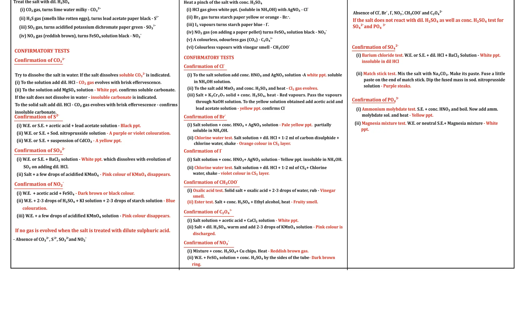 READY REFERENCE CHART FOR QUALITATIVE ANALYSIS OF ACID RADICALS
Dil. H₂SO₄Test
Treat the salt with dil. H₂SO₄
(i) CO₂gas, turns lime water milky - CO₃²
2
(ii) H₂S gas (smells like rotten eggs), turns lead acetate paper black - S
2
(iii) SO₂ gas, turns acidi ied potassium dichromate paper green - SO₃
(iv) NO₂ gas (reddish brown), turns FeSO₄solution black - NO₂
CONFIRMATORY TESTS
Con irmation of CO₃²
Try to dissolve the salt in water. If the salt dissolves is indicated.
soluble CO
-
₃²
(i) To the solution add dil. HCl - evolves with brisk eﬀervescence.
CO₂ gas
(ii) To the solution add MgSO₄ solution con irms soluble carbonate.
- White ppt.
If the salt does not dissolve in water - is indicated.
insoluble carbonate
To the solid salt add dil. HCl - CO₂ gas evolves with brisk eﬀervescence - con irms
insoluble carbonate. -
Con irmation of S²
(i) W.E. or S.E. + acetic acid + lead acetate solution - Black ppt.
colouration.
(ii) W.E. or S.E. + Sod. nitroprusside solution - A purple or violet
- A yellow ppt.
(ii) W.E. or S.E. + suspension of CdCO₃
-
Con irmation of SO₃²
(i) W.E. or S.E. + BaCl₂ solution - which dissolves with evolution of
White ppt.
SO₂ on adding dil. HCl.
(ii) Salt + a few drops of acidi ied KMnO₄ - Pink colour of KMnO₄ disappears.
-
Con irmation of NO₂
(i) W.E. + acetic acid + FeSO₄ - Dark brown or black colour.
- Blue
(ii) W.E. + 2-3 drops of H₂SO₄ + KI solution + 2-3 drops of starch solution
colouration.
(iii) W.E. + a few drops of acidi ied KMnO₄ solution - Pink colour disappears.
If no gas is evolved when the salt is treated with dilute sulphuric acid.
- Absence of CO₃² , S² , SO₃² and NO₂
- - - -
Conc. H₂SO₄ Test
Heat a pinch of the salt with conc. H₂SO₄
-
(i) HCl gas gives white ppt. (soluble in NH₄OH) with AgNO₃ - Cl
-
(ii) Br₂ gas turns starch paper yellow or orange - Br. .
-
(iii) I₂ vapours turns starch paper blue - I .
-
(iv) NO₂ gas (on adding a paper pellet) turns FeSO₄ solution black - NO₃
2-
(v) A colourless, odourless gas (CO₂) - C₂O₄
-
(vi) Colourless vapours with vinegar smell - CH₃COO
CONFIRMATORY TESTS
-
Con irmation of Cl
(i) To the salt solution add conc. HNO₃ and AgNO₃ solution -A soluble
white ppt.
in NH₄OH solution.
(ii) To the salt add MnO₂ and conc. H₂SO₄ and heat - Cl₂ gas evolves.
(iii) Salt + K₂Cr₂O₇ solid + conc. H₂SO₄, heat - Red vapours. Pass the vapours
through NaOH solution. To the yellow solution obtained add acetic acid and
-
lead acetate solution con irms Cl
- yellow ppt.
-
Con irmation of Br
(i) Salt solution + conc. HNO₃ + AgNO₃ solution - Pale yellow ppt. partially
soluble in NH₄OH.
(ii) Salt solution + dil. HCl + 1-2 ml of carbon disulphide +
Chlorine water test.
chlorine water, shake - Orange colour in CS₂ layer.
-
Con irmation of I
(i) Salt solution + conc. HNO₃+ AgNO₃ solution - Yellow ppt. insoluble in NH₄OH.
(ii) Salt solution + dil. HCl + 1-2 ml of CS₂+ Chlorine
Chlorine water test.
water, shake - violet colour in CS₂ layer.
-
Con irmation of CH₃COO
(i) Solid salt + oxalic acid + 2-3 drops of water, rub -
Oxalic acid test. Vinegar
smell.
(ii) Ester test. - Fruity smell.
Salt + conc. H₂SO₄ + Ethyl alcohol, heat
2-
Con irmation of C₂O₄
(i) Salt solution + acetic acid + CaCl₂ solution - White ppt.
- Pink colour is
(ii) Salt + dil. H₂SO₄, warm and add 2-3 drops of KMnO₄ solution
discharged.
-
Con irmation of NO₃
(i) Mixture + conc. H₂SO₄+ Cu chips. Heat - Reddish brown gas.
- Dark brown
(ii) W.E. + FeSO₄ solution + conc. H₂SO₄ by the sides of the tube
ring.
If no gas is evolved when mixture is heated with conc. H₂SO₄₊
- - - - - -
Absence of Cl , Br , I , NO₃ , CH₃COO and C₂O₄²
If the salt does not react with dil. H₂SO₄ as well as conc. H₂SO₄ test for
- -
SO₄² and PO₄ ³
-
Con irmation of SO₄²
(i) W.E. or S.E. + dil. HCl + BaCl₂ Solution -
Barium chloride test. White ppt.
insoluble in dil HCl
(ii) Mix the salt with Na₂CO₃. Make its paste. Fuse a little
Match stick test.
paste on the end of match stick. Dip the fused mass in sod. nitroprusside
solution - Purple steaks.
-
Con irmation of PO₄³
(i) S.E. + conc. HNO₃ and boil. Now add amm.
Ammonium molybdate test.
molybdate sol. and heat - Yellow ppt.
(ii) W.E. or neutral S.E.+ Magnesia mixture
Magnesia mixture test. - White
ppt.
 