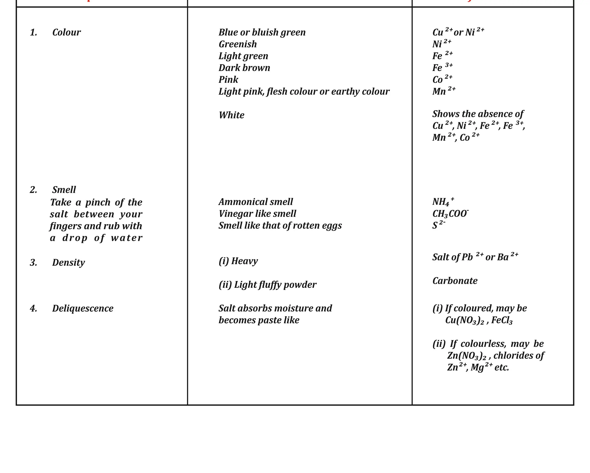 Table : Physical Examination
1. Colour
Experiment Observations Inference
2. Smell
3. Density
4. Deliquescence
Blue or bluish green
Greenish
Light green
Dark brown
Pink
Light pink, lesh colour or earthy colour
White
Ammonical smell
Vinegar like smell
Smell like that of rotten eggs
(i) Heavy
(ii) Light luﬀy powder
Salt absorbs moisture and
becomes paste like
Cu²⁺or Ni²⁺
Ni²⁺
Fe ²⁺
Fe ³⁺
Co²⁺
Mn²⁺
Shows the absence of
Cu²⁺, Ni²⁺, Fe²⁺, Fe ³⁺,
Mn²⁺, Co²⁺
NH₄⁺
-
CH₃COO
-
S²
Salt of Pb ²⁺ or Ba²⁺
Carbonate
(i) If coloured, may be
Cu(NO₃)₂ , FeCl₃
(ii) If colourless, may be
Zn(NO₃)₂ , chlorides of
Zn²⁺, Mg²⁺ etc.
Take a pinch of the
salt between your
ingers and rub with
a drop of water
 