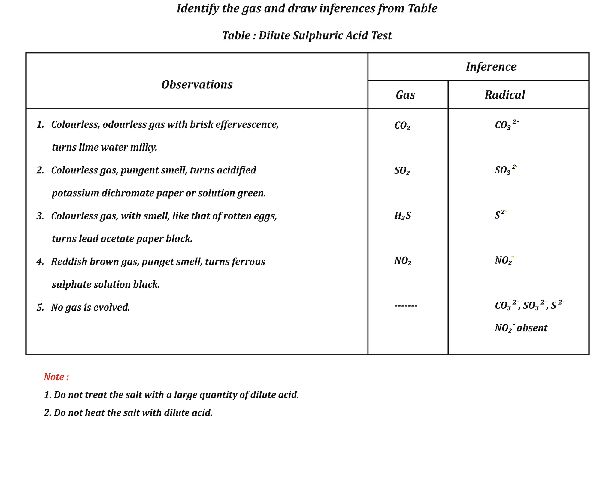 Take a small quantity of the salt in a test-tube and add 1-2 ml of dilute sulphuric acid.
Identify the gas and draw inferences from Table
DILUTE SULPHURIC ACID TEST
Table : Dilute Sulphuric Acid Test
Inference
Gas Radical
Observations
1. Colourless, odourless gas with brisk eﬀervescence,
turns lime water milky.
2. Colourless gas, pungent smell, turns acidi ied
potassium dichromate paper or solution green.
3. Colourless gas, with smell, like that of rotten eggs,
turns lead acetate paper black.
4. Reddish brown gas, punget smell, turns ferrous
sulphate solution black.
5. No gas is evolved.
CO₂
SO₂
H₂S
NO₂
-------
-
CO₃²
-
SO₃²
-
S²
-
NO₂
- - -
CO₃² , SO₃² , S²
-
NO₂ absent
Note :
1. Do not treat the salt with a large quantity of dilute acid.
2. Do not heat the salt with dilute acid.
 