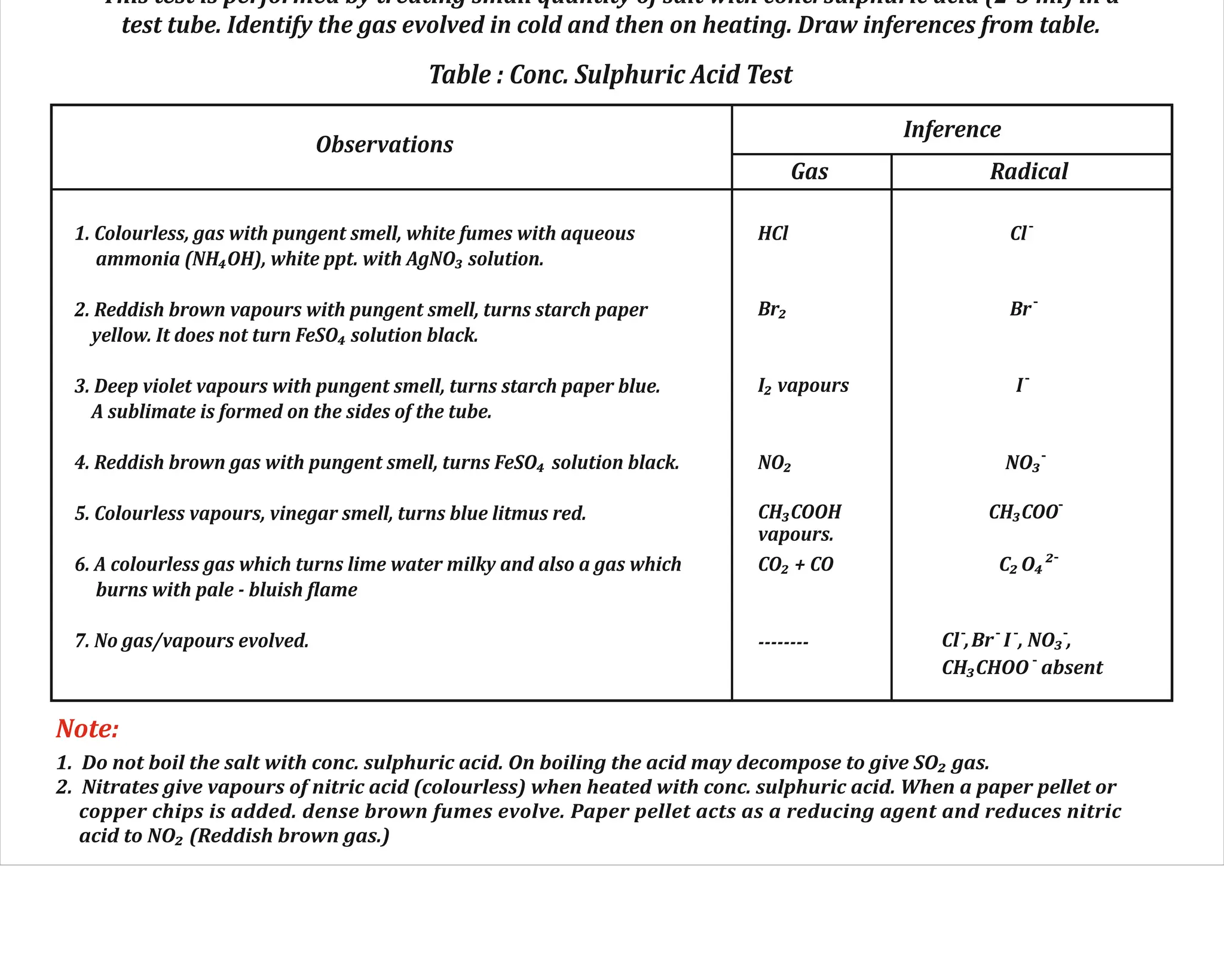 This test is performed by treating small quantity of salt with conc. sulphuric acid (2-3 ml) in a
test tube. Identify the gas evolved in cold and then on heating. Draw inferences from table.
CONCENTRATED SULPHURIC ACID TEST
Table : Conc. Sulphuric Acid Test
Inference
Gas Radical
Observations
1. Colourless, gas with pungent smell, white fumes with aqueous
ammonia (NH₄OH), white ppt. with AgNO₃ solution.
2. Reddish brown vapours with pungent smell, turns starch paper
yellow. It does not turn FeSO₄ solution black.
3. Deep violet vapours with pungent smell, turns starch paper blue.
A sublimate is formed on the sides of the tube.
4. Reddish brown gas with pungent smell, turns FeSO₄ solution black.
5. Colourless vapours, vinegar smell, turns blue litmus red.
6. A colourless gas which turns lime water milky and also a gas which
burns with pale - bluish lame
7. No gas/vapours evolved.
HCl
Br₂
I₂ vapours
NO₂
CH₃COOH
vapours.
CO₂ + CO
--------
-
Cl
-
Br
-
I
- - - -
Cl ,Br I , NO₃ ,
-
CH₃CHOO absent
-
C₂O₄²
-
NO₃
-
CH₃COO
1. Do not boil the salt with conc. sulphuric acid. On boiling the acid may decompose to give SO₂ gas.
2. Nitrates give vapours of nitric acid (colourless) when heated with conc. sulphuric acid. When a paper pellet or
copper chips is added. dense brown fumes evolve. Paper pellet acts as a reducing agent and reduces nitric
acid to NO₂ (Reddish brown gas.)
12.9.
Note:
 