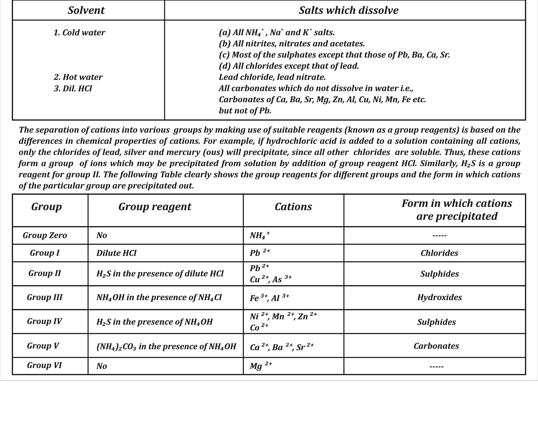The following table will help the students in the choice of a suitable solvent :
12.9. QUALITATIVE ANALYSIS
Solvent
1. Cold water
2. Hot water
3. Dil. HCl
Salts which dissolve
+ + +
(a) All NH₄ , Na and K salts.
(b) All nitrites, nitrates and acetates.
(c) Most of the sulphates except that those of Pb, Ba, Ca, Sr.
(d) All chlorides except that of lead.
Lead chloride, lead nitrate.
All carbonates which do not dissolve in water i.e.,
Carbonates of Ca, Ba, Sr, Mg, Zn, Al, Cu, Ni, Mn, Fe etc.
but not of Pb.
The separation of cations into various groups by making use of suitable reagents (known as a group reagents) is based on the
diﬀerences in chemical properties of cations. For example, if hydrochloric acid is added to a solution containing all cations,
only the chlorides of lead, silver and mercury (ous) will precipitate, since all other chlorides are soluble. Thus, these cations
form a group of ions which may be precipitated from solution by addition of group reagent HCl. Similarly, H₂S is a group
reagent for group II. The following Table clearly shows the group reagents for diﬀerent groups and the form in which cations
of the particular group are precipitated out.
Group Group reagent Cations Form in which cations
are precipitated
Group Zero No
Group I
Group II
Group III
Group IV
Group V
Group VI
Dilute HCl
H₂S in the presence of dilute HCl
NH₄OH in the presence of NH₄Cl
H₂S in the presence of NH₄OH
(NH₄)₂CO₃ in the presence of NH₄OH
No
-----
Chlorides
Sulphides
Hydroxides
Sulphides
NH₄⁺
Pb ²⁺
Mg ²⁺
Pb²⁺
Cu²⁺, As ³⁺
Fe³⁺, Al ³⁺
Ni ²⁺, Mn ²⁺, Zn²⁺
Co²⁺
Ca²⁺, Ba ²⁺, Sr²⁺ Carbonates
-----
 