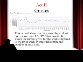 Act II
Grosses
This tab will show you the grosses by week of
every show from 6/9/1985 to current. It
shows the current gross for the week compared
to the prior week, average ticket price and
number of seats sold.
 
