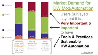 Users Surveyed
say that it is:
Very Important &
Important
to have
Tools & Practices
that enable
DW Automation
Source: TDWI...