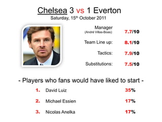 Chelsea 3 vs 1 Everton
             Saturday, 15th October 2011

                                    Manager
                             (André Villas-Boas):   7.7/10

                             Team Line up:          8.1/10

                                      Tactics:      7.9/10

                             Substitutions:         7.5/10


- Players who fans would have liked to start -
      1.   David Luiz                               35%

      2.   Michael Essien                           17%

      3.   Nicolas Anelka                           17%
 