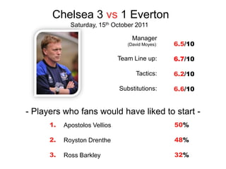 Chelsea 3 vs 1 Everton
             Saturday, 15th October 2011

                                    Manager
                                  (David Moyes):   6.5/10

                               Team Line up:       6.7/10

                                     Tactics:      6.2/10

                               Substitutions:      6.6/10


- Players who fans would have liked to start -
      1.   Apostolos Vellios                       50%

      2.   Royston Drenthe                         48%

      3.   Ross Barkley                            32%
 