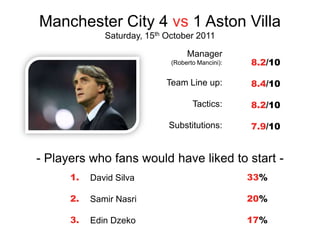 Manchester City 4 vs 1 Aston Villa
              Saturday, 15th October 2011

                                   Manager
                              (Roberto Mancini):   8.2/10

                             Team Line up:         8.4/10

                                     Tactics:      8.2/10

                             Substitutions:        7.9/10


- Players who fans would have liked to start -
      1.   David Silva                             33%

      2.   Samir Nasri                             20%

      3.   Edin Dzeko                              17%
 