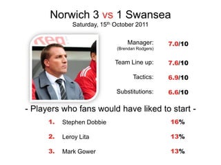 Norwich 3 vs 1 Swansea
              Saturday, 15th October 2011

                                 Manager:        7.0/10
                             (Brendan Rodgers)


                             Team Line up:       7.6/10

                                    Tactics:     6.9/10

                             Substitutions:      6.6/10

- Players who fans would have liked to start -
      1.   Stephen Dobbie                        16%

      2.   Leroy Lita                            13%

      3.   Mark Gower                            13%
 