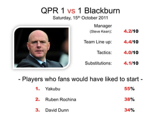 QPR 1 vs 1 Blackburn
               Saturday, 15th October 2011
                                    Manager
                                 (Steve Kean):   4.2/10

                              Team Line up:      4.4/10

                                     Tactics:    4.0/10

                              Substitutions:     4.1/10


- Players who fans would have liked to start -
      1.    Yakubu                               55%

      2.    Ruben Rochina                        38%

      3.    David Dunn                           34%
 