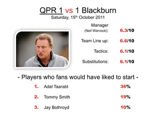 QPR 1 vs 1 Blackburn
               Saturday, 15th October 2011
                                    Manager
                               (Neil Warnock):   6.3/10

                              Team Line up:      6.6/10

                                    Tactics:     6.1/10

                              Substitutions:     6.1/10


- Players who fans would have liked to start -
      1.    Adel Taarabt                         36%

      2.    Tommy Smith                          19%

      3.    Jay Bothroyd                         10%
 