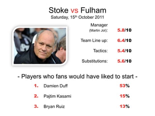 Stoke vs Fulham
              Saturday, 15th October 2011
                                  Manager
                                 (Martin Jol):   5.8/10

                             Team Line up:       6.4/10

                                   Tactics:      5.4/10

                             Substitutions:      5.6/10


- Players who fans would have liked to start -
      1.   Damien Duff                           53%

      2.   Pajtim Kasami                         15%

      3.   Bryan Ruiz                            13%
 