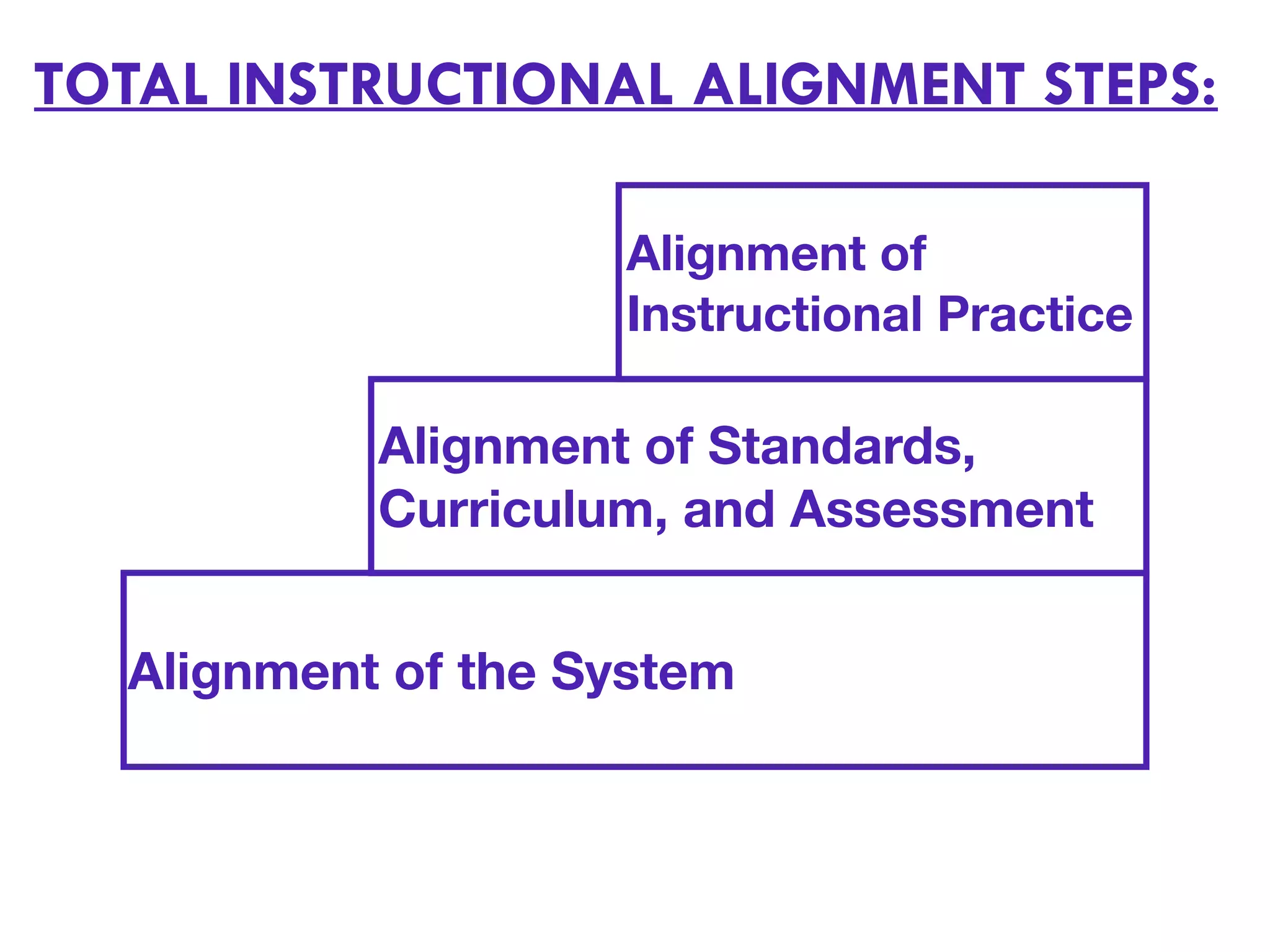 Alignment of the System
Alignment of Standards,
Curriculum, and Assessment
Alignment of
Instructional Practice
TOTAL INSTRUCTIONAL ALIGNMENT STEPS:
 