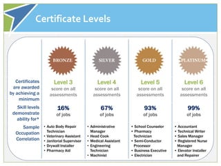 Certificate Levels




   Certificates         Level 3               Level 4               Level 5                 Level 6
 are awarded          score on all           score on all          score on all           score on all
by achieving a       assessments            assessments           assessments            assessments
    minimum
   Skill levels           16%                   67%                   93%                     99%
 demonstrate             of jobs                of jobs              of jobs                 of jobs
   ability for*
      Sample • Auto Body Repair          • Administrative      • School Counselor     • Accountant
                 Technician                Manager             • Pharmacy             • Technical Writer
   Occupation
               • Veterinary Assistant    • Head Cook            Technician            • Sales Manager
   Correlation • Janitorial Supervisor   • Medical Assistant   • Semi-Conductor       • Registered Nurse
                  • Drywall Installer    • Engineering          Processor              Manager
                  • Pharmacy Aid           Technician          • Business Executive   • Elevator Installer
                                         • Machinist           • Electrician           and Repairer
 