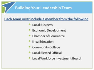 Building Your Leadership Team

Each Team must include a member from the following:
                Local Business
                Economic Development
                Chamber of Commerce
                K-12 Education
                Community College
                Local Elected Official
                Local Workforce Investment Board
 