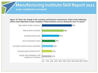 Manufacturing Institute Skill Report 2011
1000+ employers surveyed
 