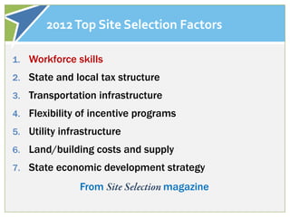 2012 Top Site Selection Factors

1. Workforce skills
2. State and local tax structure
3. Transportation infrastructure
4. Flexibility of incentive programs
5. Utility infrastructure
6. Land/building costs and supply
7. State economic development strategy

               From                magazine
 