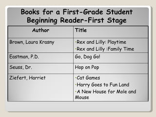 Books for a First-Grade Student
      Beginning Reader-First Stage
             Author   Title

Brown, Laura Krasny   •Rex and Lilly: Playtime
                      •Rex and Lilly :Family Time
Eastman, P.D.         Go, Dog Go!

Seuss, Dr.            Hop on Pop

Ziefert, Harriet      •Cat Games
                      •Harry Goes to Fun Land
                      •A New House for Mole and
                      Mouse
 