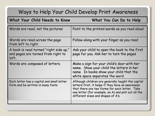 Ways to Help Your Child Develop Print Awareness
What Your Child Needs to Know                             What You Can Do to Help

Words are read, not the pictures             Point to the printed words as you read aloud


Words are read across the page               Follow along with your finger as you read
from left to right.
A book is read turned “right side up,” Ask your child to open the book to the first
and pages are turned from right to     page for you. Ask her to turn the pages
left.
Words are composed of letters.               Make a sign for your child’s door with her
                                             name. Show your child the letters in her
                                             name. In books show your child that the
                                             white space separates the word.
Each letter has a capital and small letter   Although children are generally taught the capital
form and be written in many fonts            letters first, it helps if they have an awareness
                                             that there are two forms for each letter. Take
                                             one letter (for example, an A) and pint out all the
                                             different sizes and shapes of A’s.
 