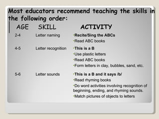 Most educators recommend teaching the skills in
the following order:
  AGE     SKILL      ACTIVITY
  2-4   Letter naming        •Recite/Sing the ABCs
                             •Read ABC books
  4-5   Letter recognition   •This is a B
                             •Use plastic letters
                             •Read ABC books
                             •Form letters in clay, bubbles, sand, etc.

  5-6   Letter sounds        •This is a B and it says /b/
                             •Read rhyming books
                             •Do word activities involving recognition of
                             beginning, ending, and rhyming sounds.
                             •Match pictures of objects to letters
 