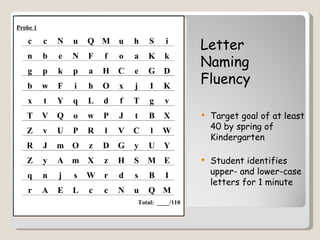 Probe 1

   c      c   N   u   Q M     u   h       S    i
                                                        Letter
                                                        Naming
   n      b   e   N   F   f   o   a      K     k
   g      p   k   p   a   H   C   e      G     D
   b      w   F   i   h   O   x   j       I    K
                                                        Fluency
   x      t   Y   q   L   d   f   T       g    v
   T      V   Q   o   w   P   J   t      B     X           Target goal of at least
   Z      v   U   P   R   l   V   C       l   W             40 by spring of
                                                            Kindergarten
   R      J   m O     z   D   G   y      U     Y
   Z      y   A m X       z   H   S      M E               Student identifies
   q      n   j   s   W   r   d   s      B     I            upper- and lower-case
                                                            letters for 1 minute
   r      A   E   L   c   c   N   u      Q M
                                      Total: ____/110
 
