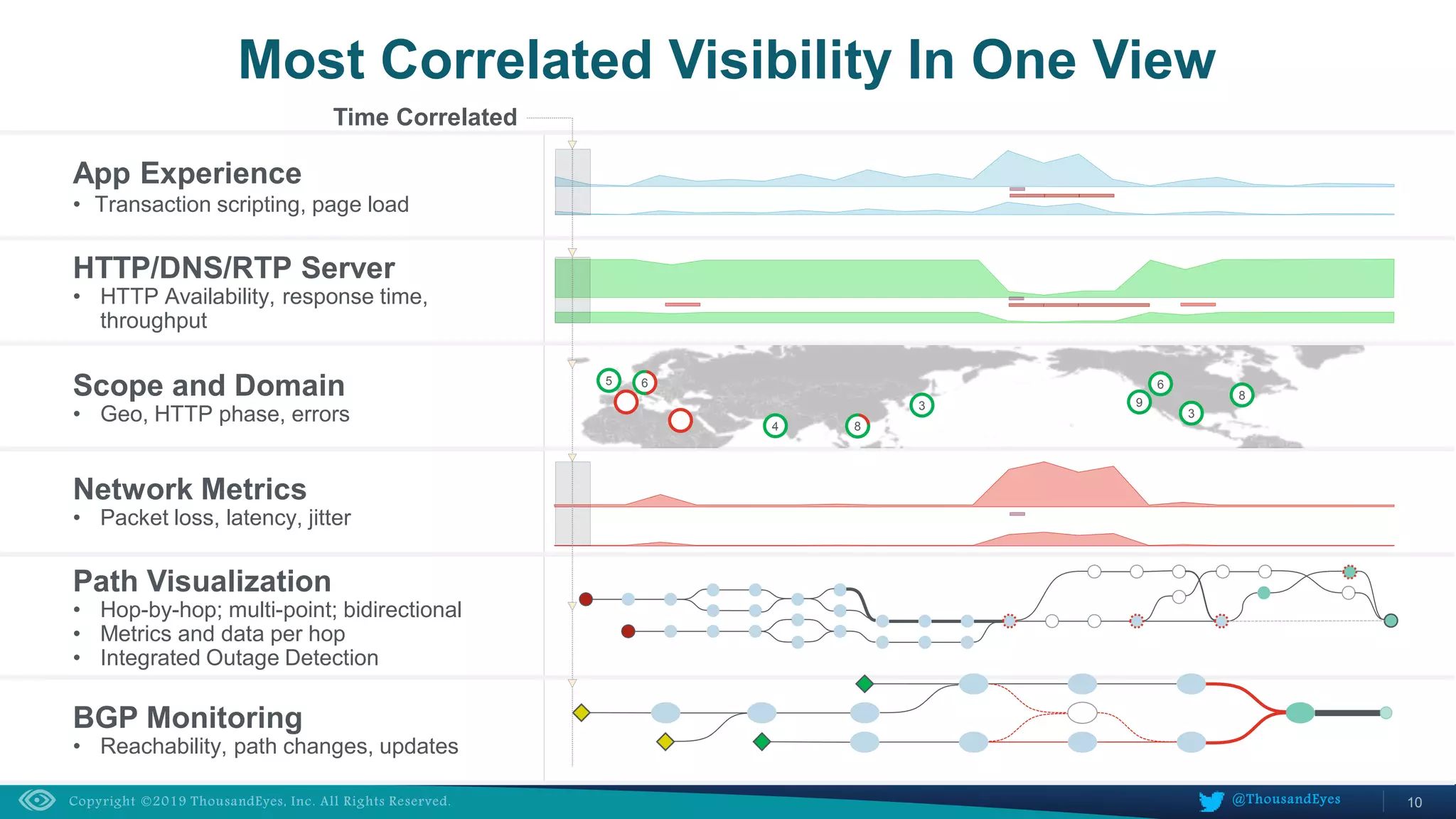 10@ThousandEyes
App Experience
• Transaction scripting, page load
HTTP/DNS/RTP Server
• HTTP Availability, response time,
throughput
Scope and Domain
• Geo, HTTP phase, errors
Network Metrics
• Packet loss, latency, jitter
Path Visualization
• Hop-by-hop; multi-point; bidirectional
• Metrics and data per hop
• Integrated Outage Detection
BGP Monitoring
• Reachability, path changes, updates
Most Correlated Visibility In One View
8
3
93
5
4
6
8
6
Time Correlated
 