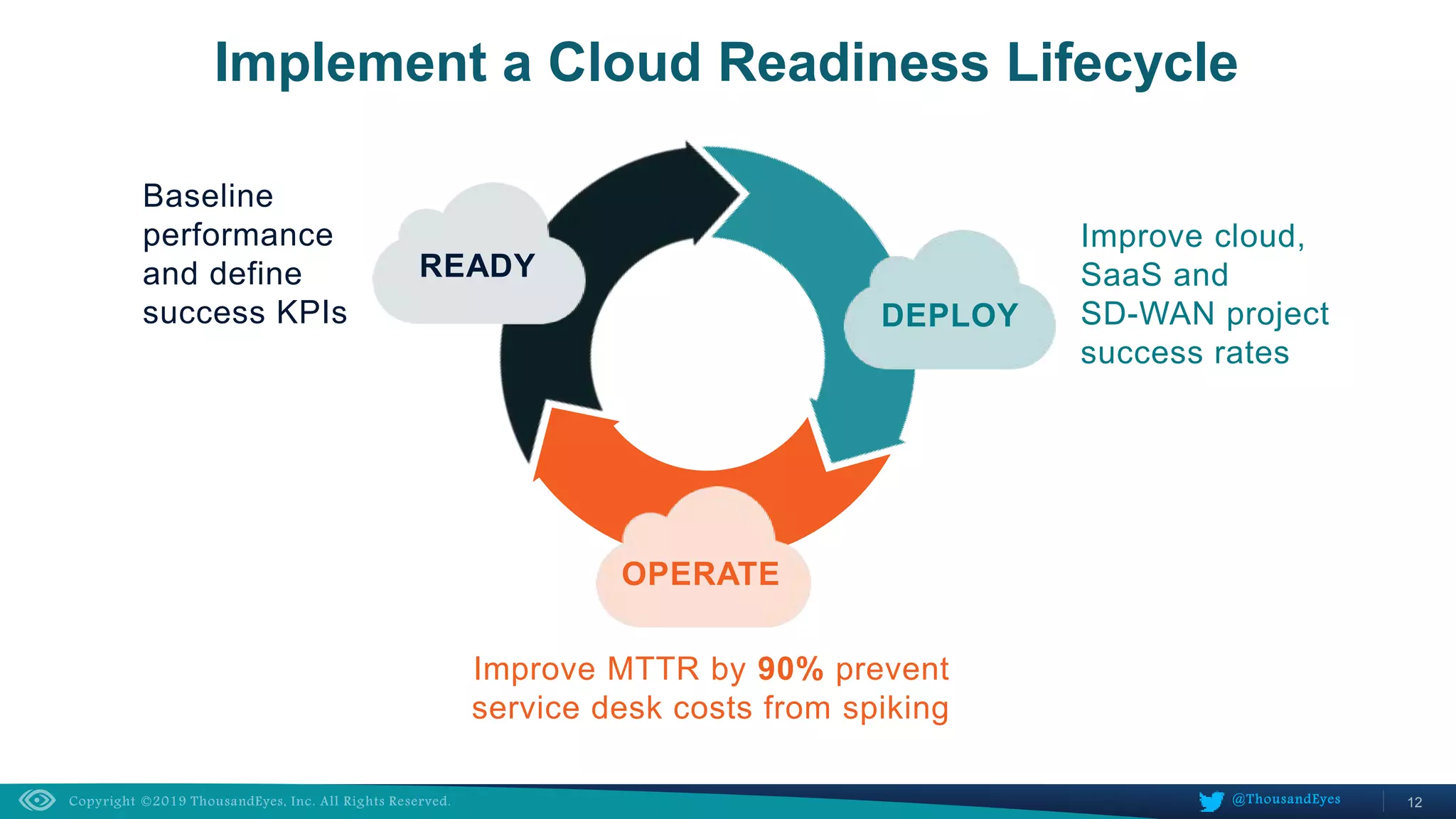12@ThousandEyes
Implement a Cloud Readiness Lifecycle
Baseline
performance
and define
success KPIs
READY
Improve MTTR by 90% prevent
service desk costs from spiking
OPERATE
Improve cloud,
SaaS and
SD-WAN project
success rates
DEPLOY
 