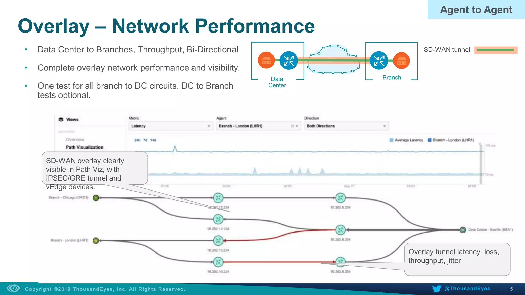 15@ThousandEyes
Overlay – Network Performance
• Data Center to Branches, Throughput, Bi-Directional
• Complete overlay network performance and visibility.
• One test for all branch to DC circuits. DC to Branch
tests optional.
SD-WAN overlay clearly
visible in Path Viz, with
IPSEC/GRE tunnel and
vEdge devices.
Overlay tunnel latency, loss,
throughput, jitter
Agent to Agent
SD-WAN tunnel
Data
Center
Branch
 