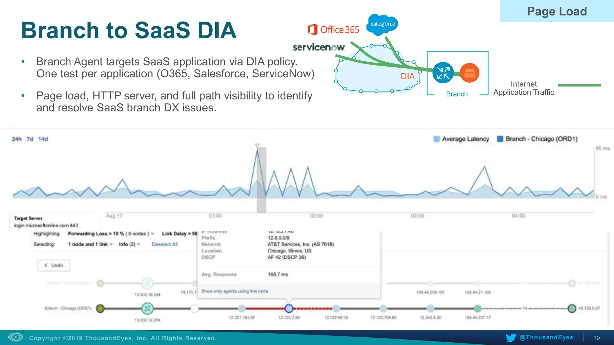 19@ThousandEyes
Branch to SaaS DIA
• Branch Agent targets SaaS application via DIA policy.
One test per application (O365, Salesforce, ServiceNow)
• Page load, HTTP server, and full path visibility to identify
and resolve SaaS branch DX issues.
Page Load
Branch
DIA
Internet
Application Traffic
 