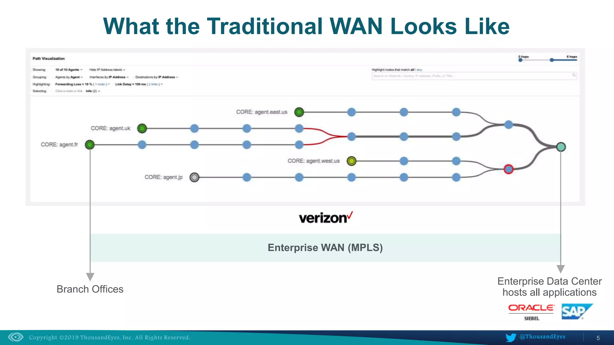 5@ThousandEyes
What the Traditional WAN Looks Like
Branch Offices
Enterprise Data Center
hosts all applications
Enterprise WAN (MPLS)
 