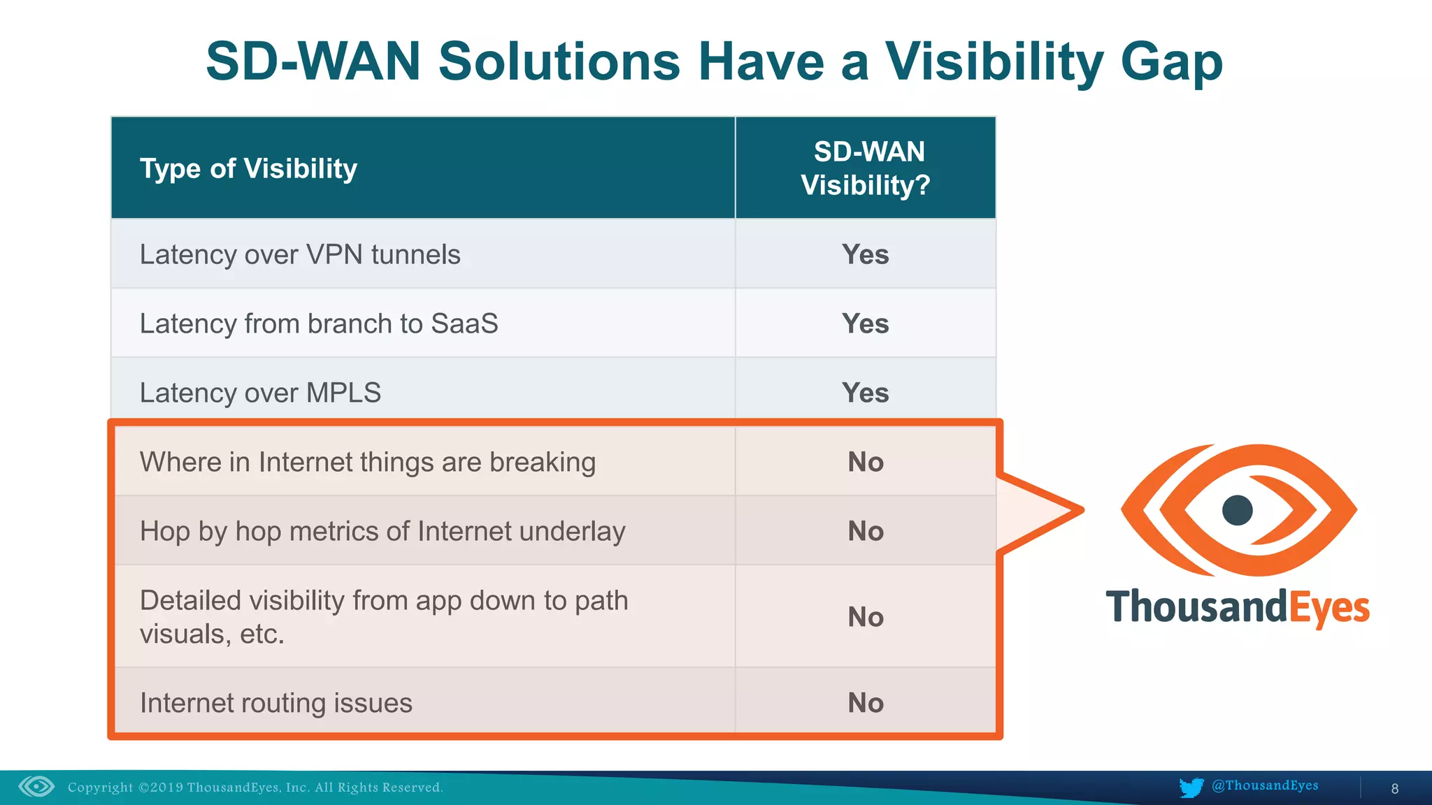 8@ThousandEyes
SD-WAN Solutions Have a Visibility Gap
Type of Visibility
SD-WAN
Visibility?
Latency over VPN tunnels Yes
Latency from branch to SaaS Yes
Latency over MPLS Yes
Where in Internet things are breaking No
Hop by hop metrics of Internet underlay No
Detailed visibility from app down to path
visuals, etc.
No
Internet routing issues No
 