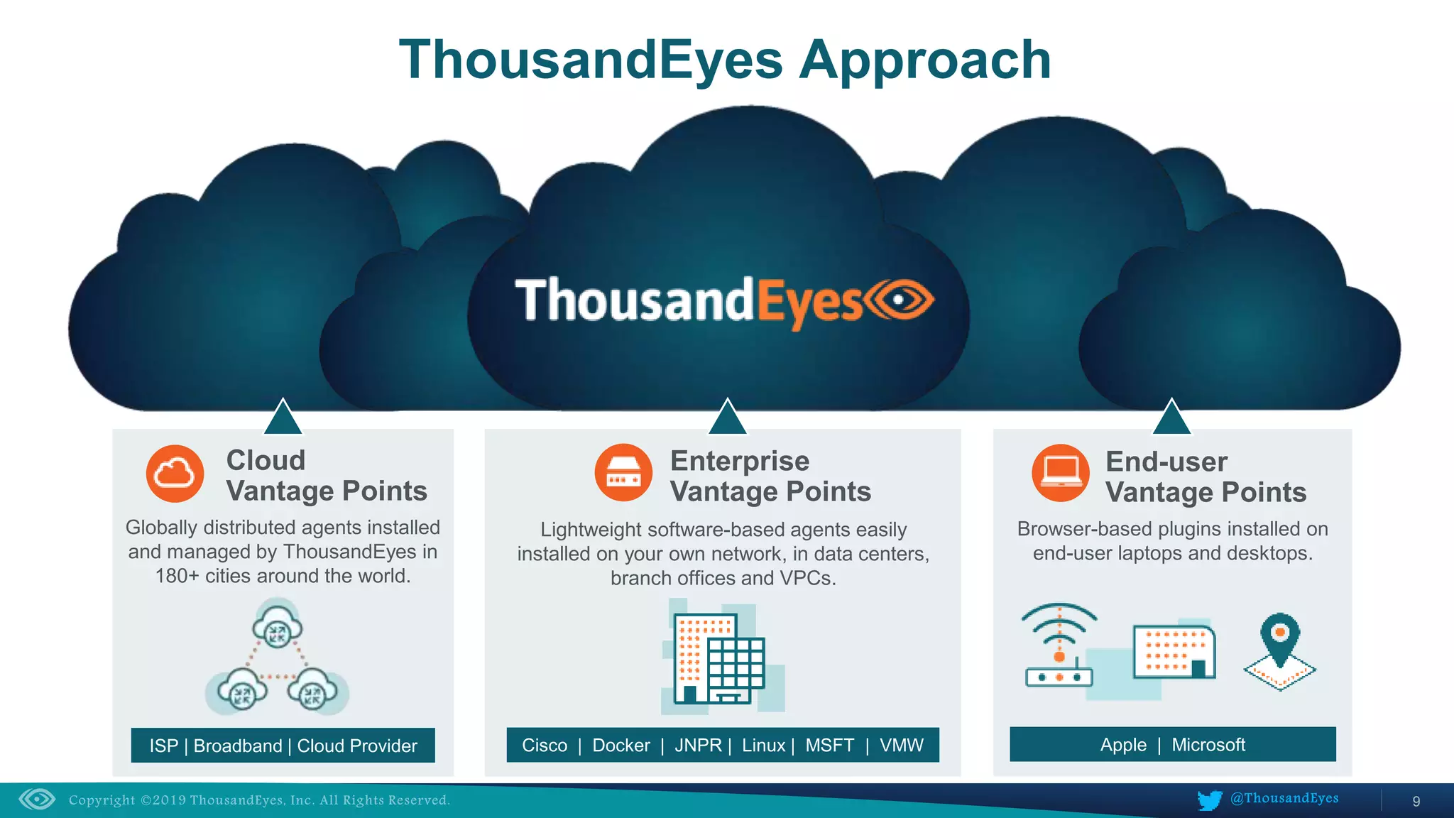 9@ThousandEyes
End-user
Vantage Points
Browser-based plugins installed on
end-user laptops and desktops.
Apple | Microsoft
ThousandEyes Approach
Globally distributed agents installed
and managed by ThousandEyes in
180+ cities around the world.
Cloud
Vantage Points
ISP | Broadband | Cloud Provider
Enterprise
Vantage Points
Lightweight software-based agents easily
installed on your own network, in data centers,
branch offices and VPCs.
Cisco | Docker | JNPR | Linux | MSFT | VMW
 