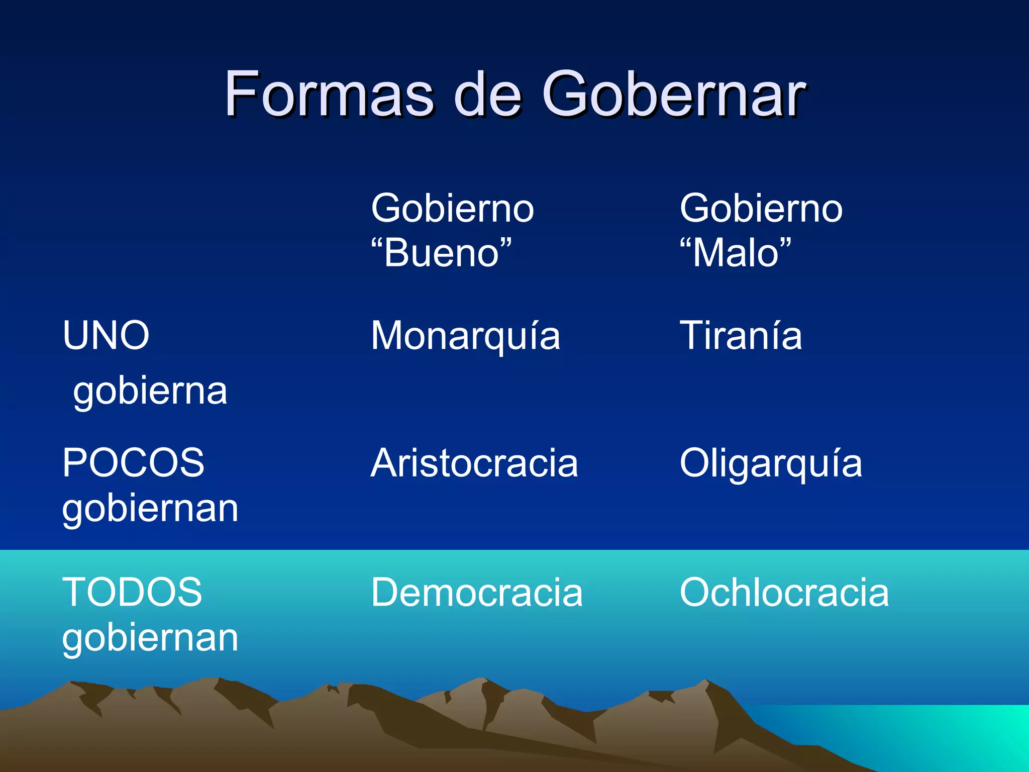 Formas de GobernarFormas de Gobernar
Gobierno
“Bueno”
Gobierno
“Malo”
UNO
gobierna
Monarquía Tiranía
POCOS
gobiernan
Aristocracia Oligarquía
TODOS
gobiernan
Democracia Ochlocracia
 