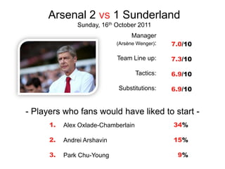 Arsenal 2 vs 1 Sunderland
               Sunday, 16th October 2011
                                   Manager
                             (Arsène Wenger):   7.0/10

                             Team Line up:      7.3/10

                                     Tactics:   6.9/10

                             Substitutions:     6.9/10


- Players who fans would have liked to start -
      1.   Alex Oxlade-Chamberlain              34%

      2.   Andrei Arshavin                      15%

      3.   Park Chu-Young                        9%
 