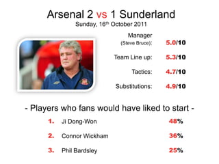 Arsenal 2 vs 1 Sunderland
                Sunday, 16th October 2011
                                  Manager
                               (Steve Bruce):   5.0/10

                             Team Line up:      5.3/10

                                    Tactics:    4.7/10

                              Substitutions:    4.9/10


- Players who fans would have liked to start -
      1.   Ji Dong-Won                          48%

      2.   Connor Wickham                       36%

      3.   Phil Bardsley                        25%
 