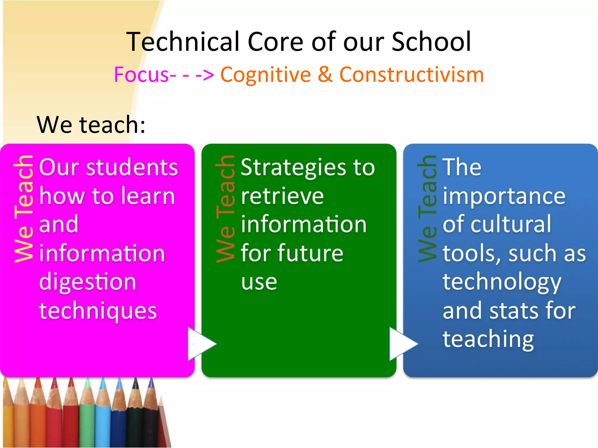 We teach: Technical Core of our School Focus- - ->  Cognitive & Constructivism 