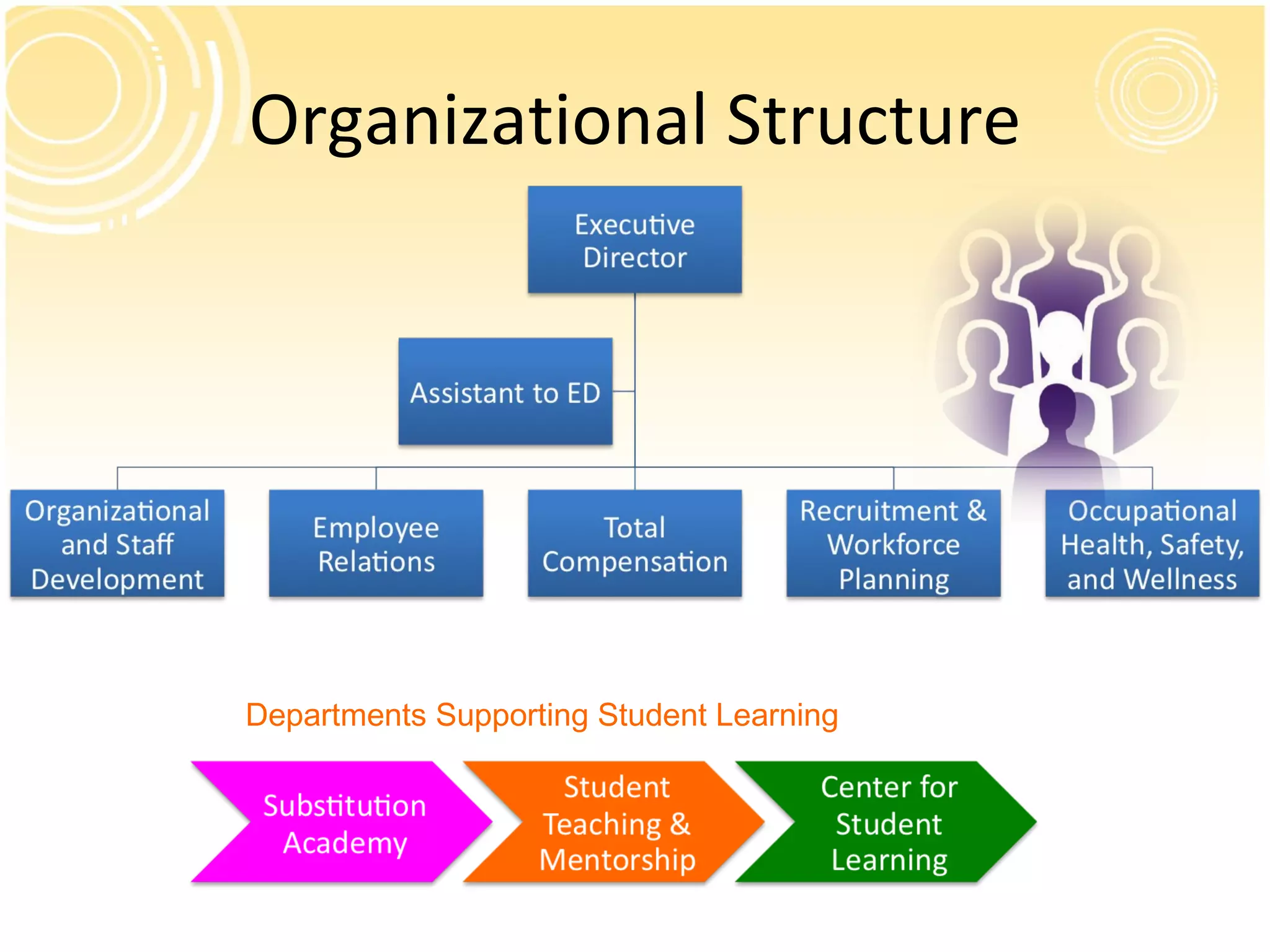 Organizational Structure Departments Supporting Student Learning 