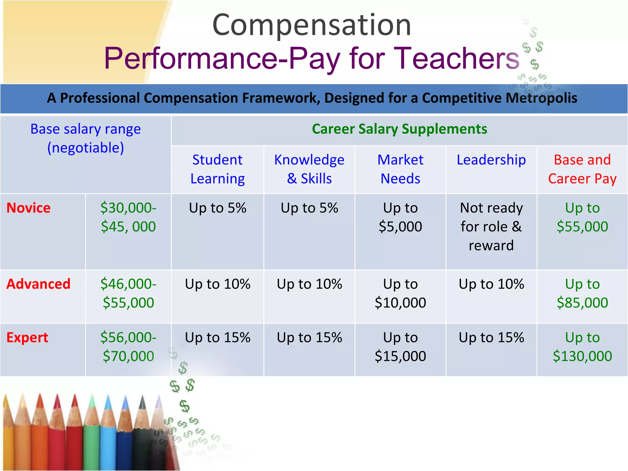 Compensation Performance-Pay for Teachers A Professional Compensation Framework, Designed for a Competitive Metropolis  Base salary range (negotiable) Career Salary Supplements Student Learning Knowledge & Skills Market Needs Leadership Base and Career Pay Novice $30,000-$45, 000 Up to 5% Up to 5% Up to $5,000 Not ready for role & reward Up to $55,000 Advanced $46,000-$55,000 Up to 10% Up to 10% Up to $10,000 Up to 10% Up to $85,000 Expert $56,000-$70,000 Up to 15% Up to 15% Up to $15,000 Up to 15% Up to $130,000 