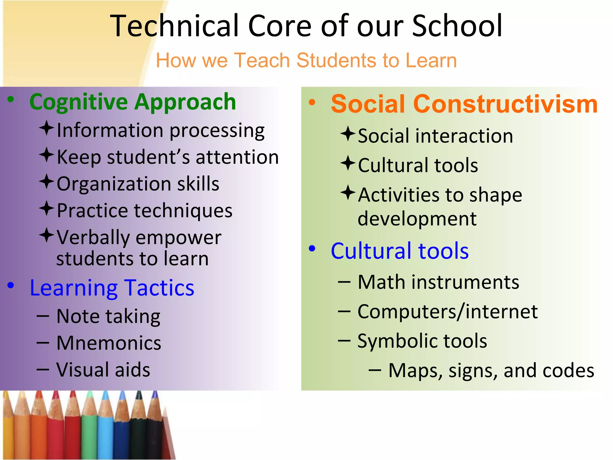 Technical Core of our School How we Teach Students to Learn Cognitive Approach Information processing Keep student’s attention Organization skills Practice techniques Verbally empower students to learn  Learning Tactics Note taking Mnemonics Visual aids Social Constructivism Social interaction Cultural tools Activities to shape development Cultural tools Math instruments Computers/internet Symbolic tools Maps, signs, and codes 
