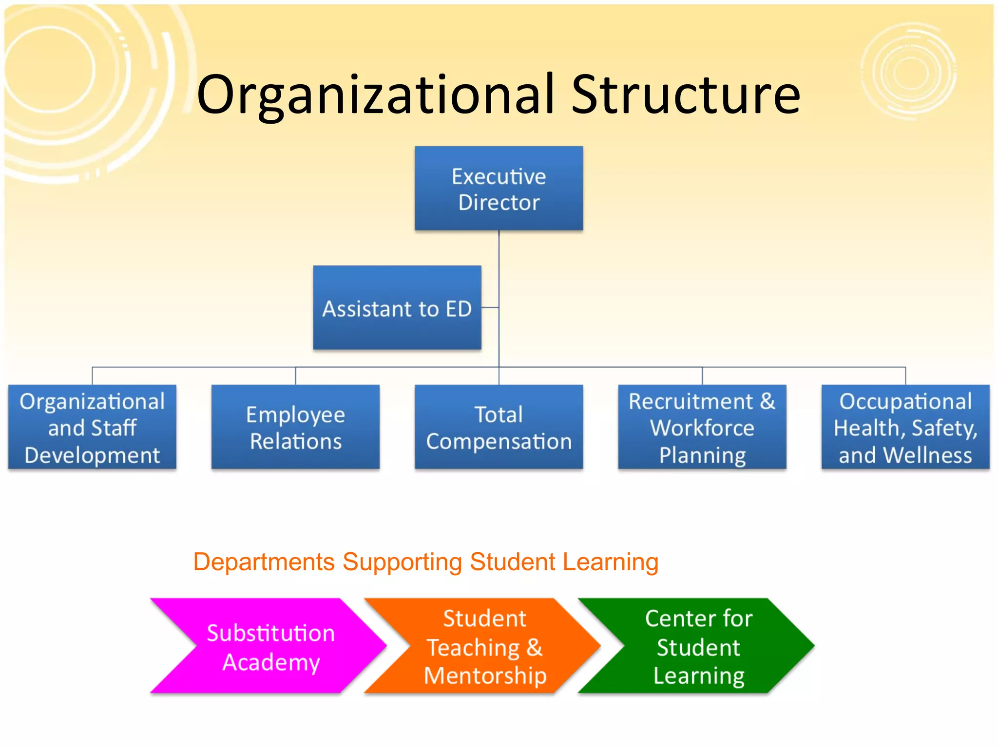 Organizational Structure Departments Supporting Student Learning 