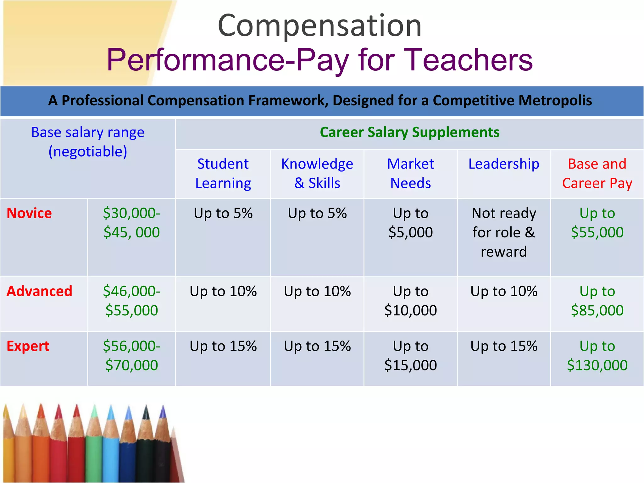 Compensation Performance-Pay for Teachers A Professional Compensation Framework, Designed for a Competitive Metropolis  Base salary range (negotiable) Career Salary Supplements Student Learning Knowledge & Skills Market Needs Leadership Base and Career Pay Novice $30,000-$45, 000 Up to 5% Up to 5% Up to $5,000 Not ready for role & reward Up to $55,000 Advanced $46,000-$55,000 Up to 10% Up to 10% Up to $10,000 Up to 10% Up to $85,000 Expert $56,000-$70,000 Up to 15% Up to 15% Up to $15,000 Up to 15% Up to $130,000 