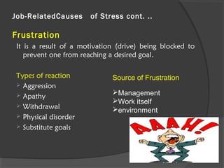 Job-RelatedCauses of Stress cont. ..
Frustration
It is a result of a motivation (drive) being blocked to
prevent one from reaching a desired goal.
Types of reaction
 Aggression
 Apathy
 Withdrawal
 Physical disorder
 Substitute goals
Source of Frustration
Management
Work itself
environment
 