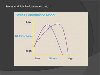 Stress and Job Performance cont, ..
Stress Performance Model
StressLow High
Job Performance
Low
High
 