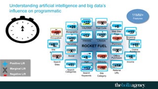 Age/
Gender
Occupation
IncomeEthnicity
Purchase
Intent
Online
Purchases
Offline
Purchases
Browsing
Behavior
Site
Actions
Post CodeCity/DMA
Search
Sites
Search
Categories
Recency
Search
Keywords
Web Site/
Page
Referral
URLSite
Category
Bizographic
s
Social
Interests Lifestyle
ROCKET FUEL
x
+
-
-7
+17
X
-2
+8
+14
X
-9
-13
-12
X
+19
+13
X
+11
X
X
X
+25
+6
X
-7 +17
-2
+28
X
+11
X
X
-9
+14
+17 +19
+8 +11
X
X
+17
-23
+6
X
+17
-7
X
-2
-13
-12
X
+13
+6
X
X
X
-9 X
+17
X
+19
+8
+14
+18
-23
+17
-12
+11
-9
+8 +14
X
+11
-13
-12
+11
X
X
-7
+17 +8
+18X
+11
X -12-10
+6
+14
X
+8
+11
-10+13
+28 +6
+13
+19
X
+11
-10
+13
-12
+17
X
-7
+8
X
60
11MM+
Features
Positive Lift
Marginal Lift
Negative Lift
+8+13+11-9+11
Understanding artificial intelligence and big data’s
influence on programmatic
 