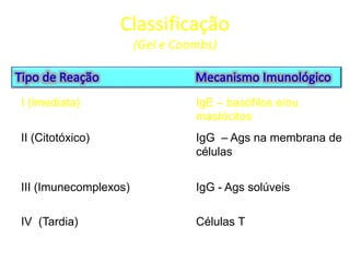Classificação
(Gel e Coombs)

I (Imediata)

IgE – basófilos e/ou
mastócitos

II (Citotóxico)

IgG – Ags na membrana de
células

III (Imunecomplexos)

IgG - Ags solúveis

IV (Tardia)

Células T

 