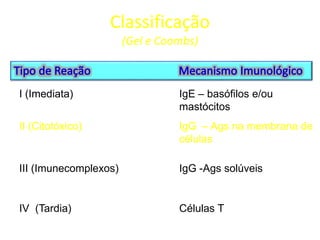Classificação
(Gel e Coombs)

I (Imediata)

IgE – basófilos e/ou
mastócitos

II (Citotóxico)

IgG – Ags na membrana de
células

III (Imunecomplexos)

IgG -Ags solúveis

IV (Tardia)

Células T

 
