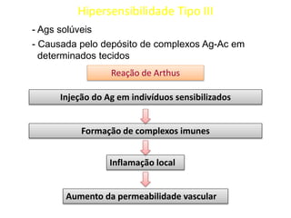 Hipersensibilidade Tipo III
- Ags solúveis
- Causada pelo depósito de complexos Ag-Ac em
determinados tecidos
Reação de Arthus
Injeção do Ag em indivíduos sensibilizados
Formação de complexos imunes

Inflamação local
Aumento da permeabilidade vascular

 