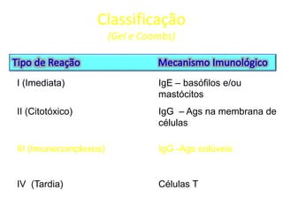 Classificação
(Gel e Coombs)

I (Imediata)

IgE – basófilos e/ou
mastócitos

II (Citotóxico)

IgG – Ags na membrana de
células

III (Imunecomplexos)

IgG -Ags solúveis

IV (Tardia)

Células T

 