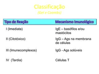 Classificação
(Gel e Coombs)

I (Imediata)

IgE – basófilos e/ou
mastócitos

II (Citotóxico)

IgG – Ags na membrana
de células

III (Imunecomplexos)

IgG - Ags solúveis

IV (Tardia)

Células T

 