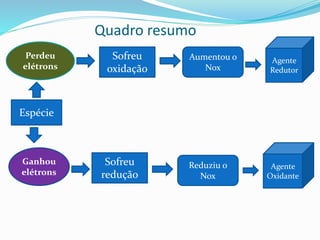 Quadro resumo
Espécie
Perdeu
elétrons
Sofreu
oxidação
Aumentou o
Nox
Agente
Redutor
Ganhou
elétrons
Sofreu
redução
Reduziu o
Nox
Agente
Oxidante
 