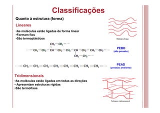 Classificações
Quanto à estrutura (forma)
Lineares
•As moléculas estão ligadas de forma linear
•Formam fios
•São termoplásticos
Tridimensionais
•As moléculas estão ligadas em todas as direções
• Apresentam estruturas rígidas
•São termofixos
PEBD
(alta pressão)
PEAD
(pressão ambiente)
 